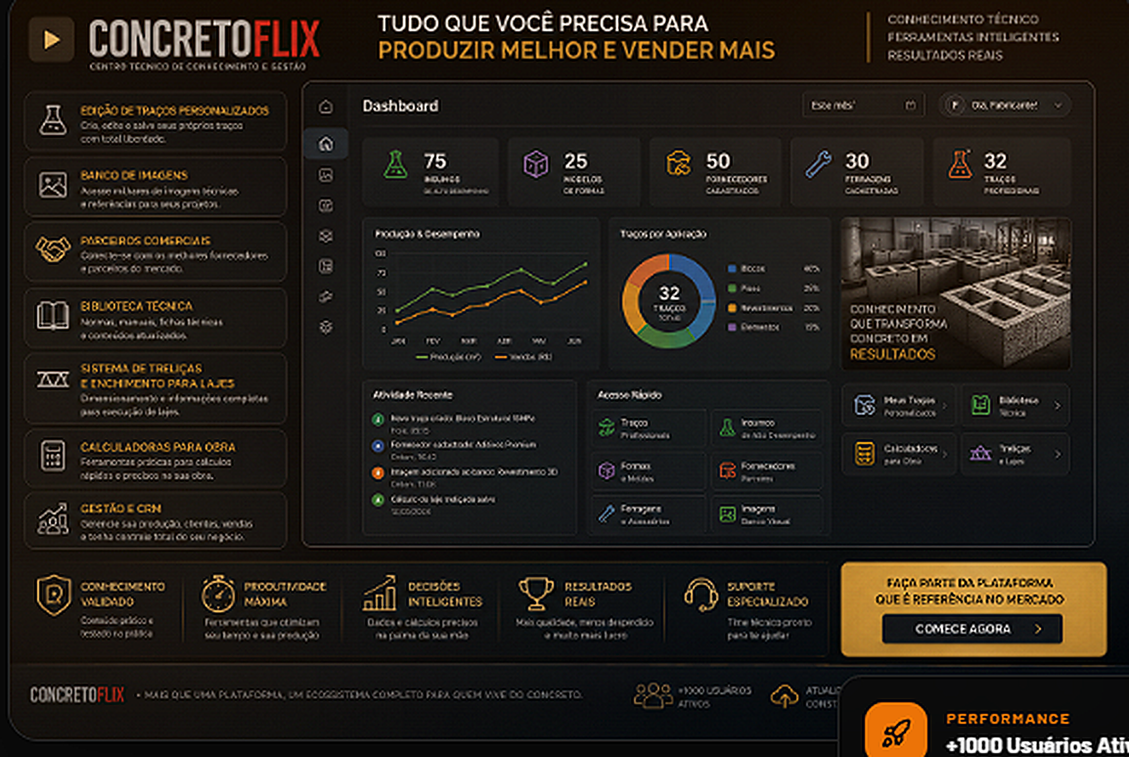 Painel da plataforma ConcretoFlix com dashboard de produção, traços e desempenho